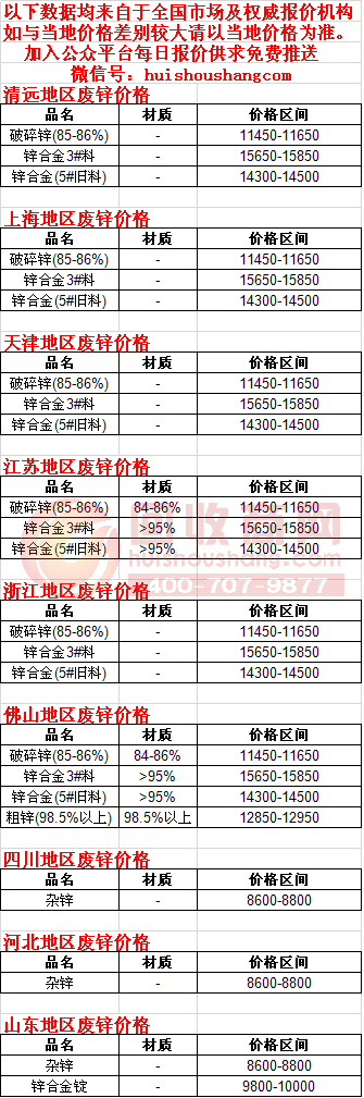 2015年10月19日全国废锌价格汇总