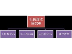 电镀废水除COD处理方法