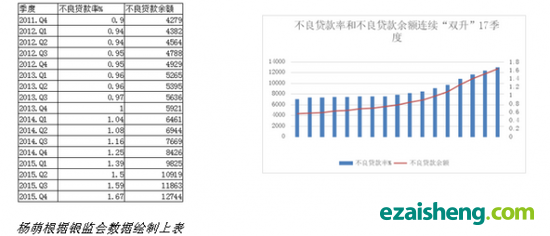 随着中国经济下行和产业结构调整，钢铁、水泥、建材等产能过剩行业面临严峻的经营压力，银行资产质量面临的压力在不断上升，坏账风险也在不断增加。