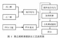 PVA薄膜制造工艺