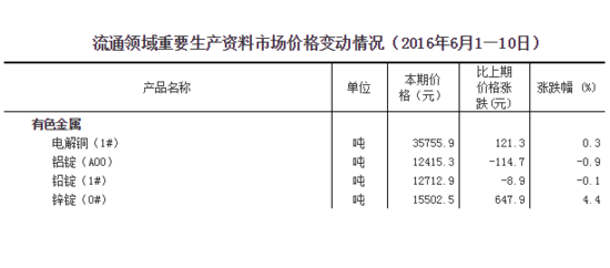 基本金属涨跌互现，LME铜库存下滑令铜价小幅上扬