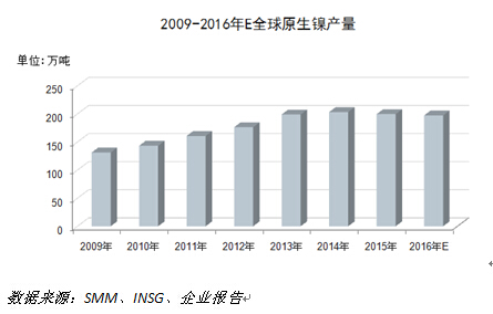 预计2016年全球原生镍供应同比减少2.3万吨