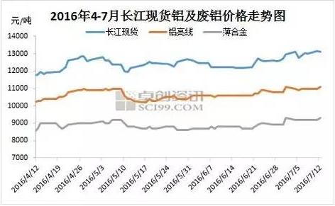 2016年最新废铝价格行情发生转折 上半年震荡上扬