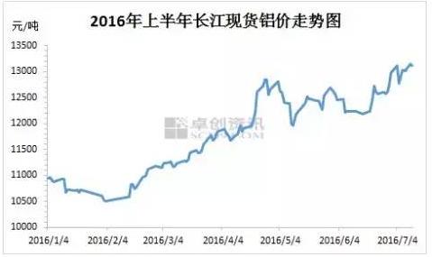 2016年最新废铝价格行情发生转折 上半年震荡上扬