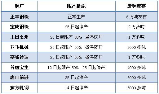 金银岛:笔沫看市唐山限产之电炉情况调研