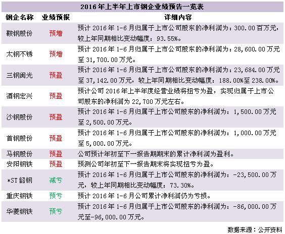 如此红火的钢铁市场，企业估计都要咧嘴笑。据中钢协统计，1-5月份，重点钢铁企业盈亏相抵实现利润87.36亿元，同比增长7.38倍；亏损面28.28%，同比下降13.13个百分点；销售利润率为0.83%。上市钢企上半年预报显示，多数钢企处于盈利状态。对于实现扭亏为盈的原因，马钢股份表示，“主要原因是公司加大销售力度、优化品种结构，不仅降低了产品价格同比下降带来的不利影响,而且为提高产品的毛利率创造了条件”。除了马钢股份以外，三钢闽光上半年预计净利润23684-37142万元，太钢不锈预计净利润28600-31700万元，而这两家上市公司在2015年则分别亏损9.29亿元和37.11亿元。经历了上半年钢价上涨后的钢铁行业中报同比改善是上半年就已经预期到的事。在历经去年大幅亏损之后,行业盈利出现同比改善是钢铁行业周期性的最好体现。但目前来看，钢铁行业的辉煌时期难以长久持续，三季度钢铁行业盈利状况或难以超越二季度。