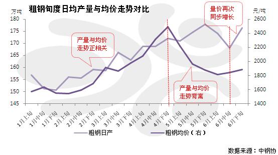 如此红火的钢铁市场，企业估计都要咧嘴笑。据中钢协统计，1-5月份，重点钢铁企业盈亏相抵实现利润87.36亿元，同比增长7.38倍；亏损面28.28%，同比下降13.13个百分点；销售利润率为0.83%。上市钢企上半年预报显示，多数钢企处于盈利状态。对于实现扭亏为盈的原因，马钢股份表示，“主要原因是公司加大销售力度、优化品种结构，不仅降低了产品价格同比下降带来的不利影响,而且为提高产品的毛利率创造了条件”。除了马钢股份以外，三钢闽光上半年预计净利润23684-37142万元，太钢不锈预计净利润28600-31700万元，而这两家上市公司在2015年则分别亏损9.29亿元和37.11亿元。经历了上半年钢价上涨后的钢铁行业中报同比改善是上半年就已经预期到的事。在历经去年大幅亏损之后,行业盈利出现同比改善是钢铁行业周期性的最好体现。但目前来看，钢铁行业的辉煌时期难以长久持续，三季度钢铁行业盈利状况或难以超越二季度。