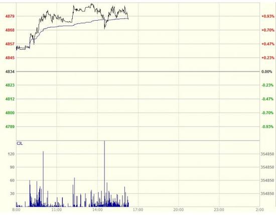 LME铜涨幅近1%，美元走弱缓解铜价压力