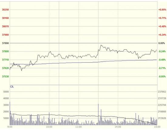 LME铜涨幅近1%，美元走弱缓解铜价压力