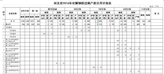 数据来源：河北省发改委网站