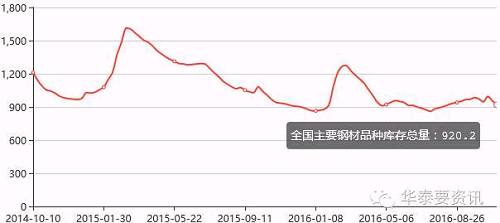 9月下旬以来，钢材库存总量除了国庆节日影响是在一直降低的，9月底钢材库存较8月底降低6.65万吨，而9月钢材产量较8月则增加18.4万吨。由此我们可以推算用钢需求是在增加的。