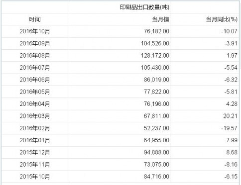 压力山大 我国印刷品出口不足印刷总量的10%！