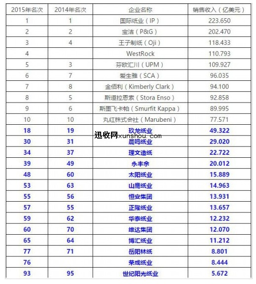 喜人！14家中国纸企进入全球纸业100强