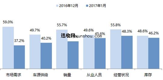 2017年1月份二手车行业整体景气度偏低