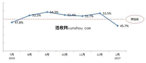 2017年1月份二手车行业整体景气度偏低