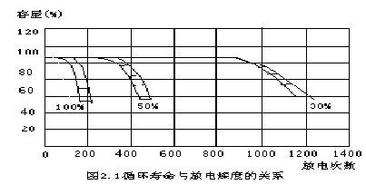 UPS电池的使用与维护探讨