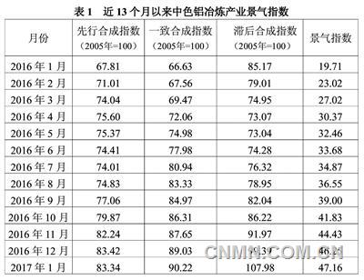 近13个月以来中色铝冶炼产业景气指数见表1。