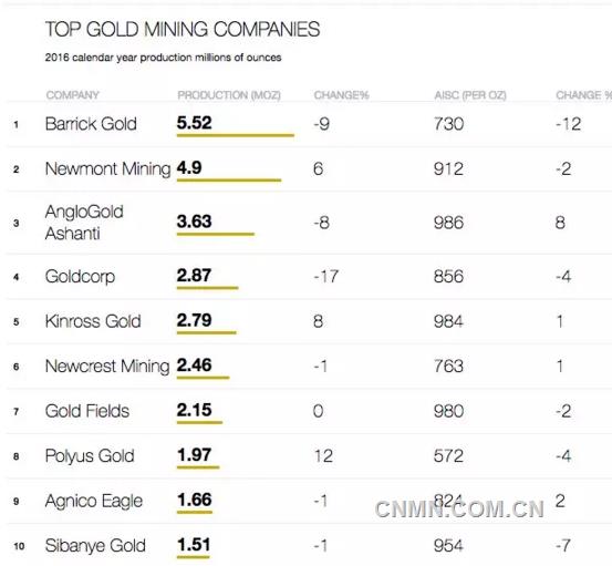 2016年全球十大金矿公司