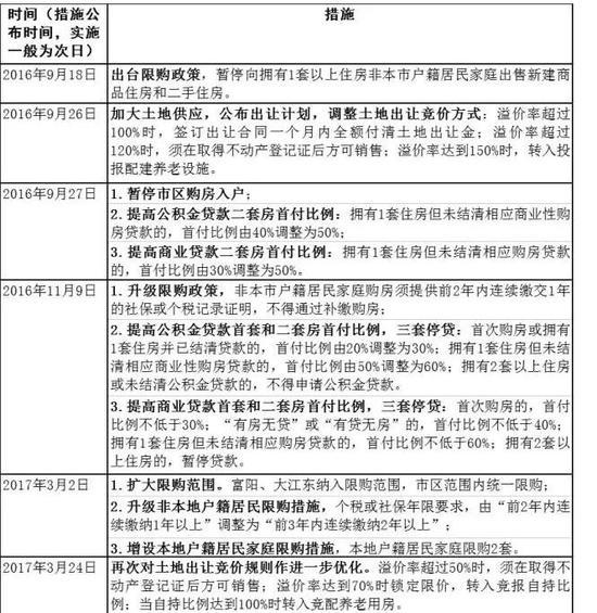 杭州楼市调控新政：本地户籍单身限购一套