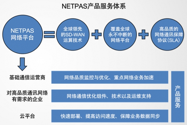 又一家低调的SD-WAN公司浮出水面，Netpas打造SD-WAN+网络1