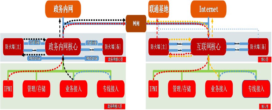 中国联通电子政务云标准网络流量模型