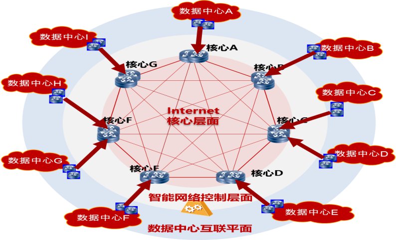 【中国联通云网一体化DCI总体架构】