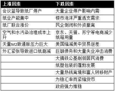 暴漲暴跌風險猶存 未來紙價難以平穩(wěn)！