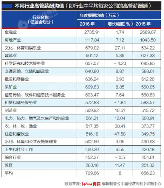 2016年上市公司高管薪酬大比拼 教育行业仅为金融十分之一