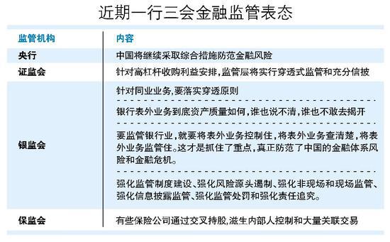 监管“下猛药” 剑指金融业四大风险点