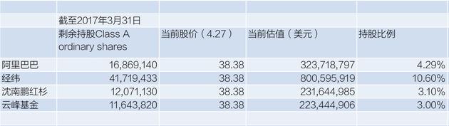 目前陌陌主要机构股东持股情况