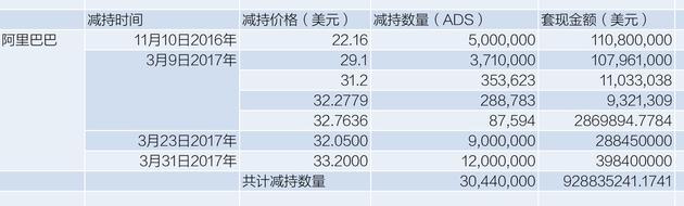 阿里巴巴四次减持陌陌 套现9亿美元