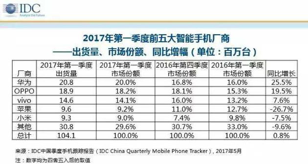 IDC公布2017年中國手機銷售數(shù)據(jù)