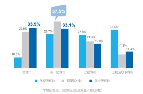 应届毕业生就业调查：平均月薪4014元 三成去一线城市