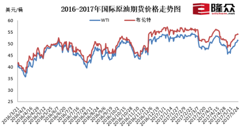 国际原油期货价格走势图。来源隆众资讯