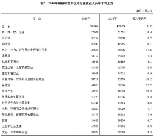 2016年城镇私营单位分行业就业人员年平均工资。来自国家统计局