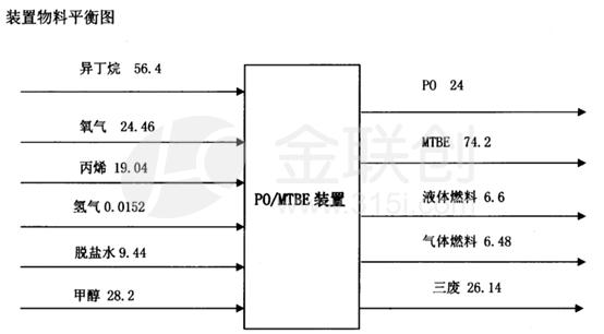 据现有资料显示，金陵亨斯迈PO/MTBE装置理论物料平衡数据为异丁烷年需求量56.4万吨，但据业内人士反馈，亨斯迈装置满负荷开工理论异丁烷需求量为80万吨。目前金陵石化丁烷装置可满足60万吨，仍存20万吨缺口。