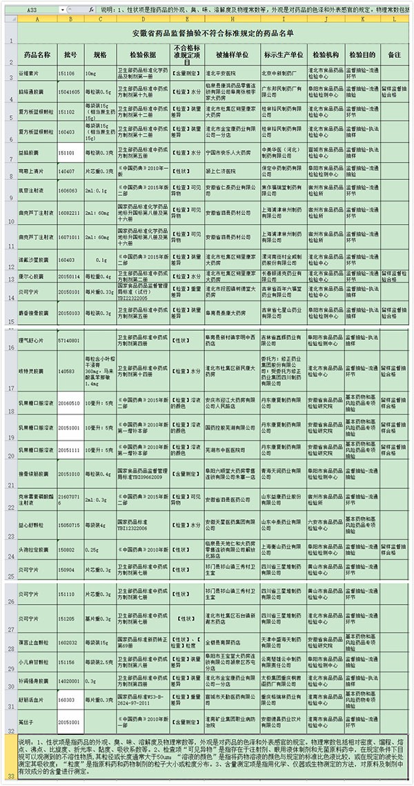 太极集团等23家药企30批次药品不合规 被查处