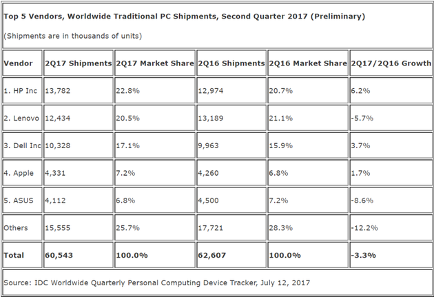 IDC 2017年第二季度PC出貨量排行榜