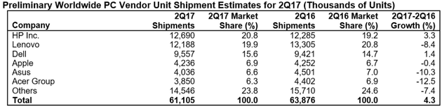 Gartner 2017年第二季度PC廠商出貨量排行榜