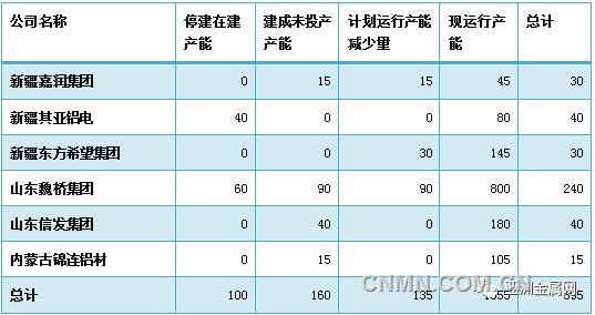 受供給側改革政策影響的公司（單位：萬噸）