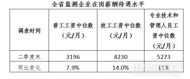 二季度廣東在崗員工薪酬上升9.6%，誰漲得快？