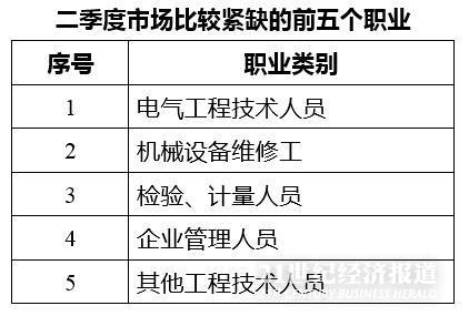 此外，在員工穩(wěn)定性方面，數(shù)據(jù)則顯示，二季度末廣東所有的監(jiān)測企業(yè)之中，平均在崗人數(shù)382人，同比下降1.5%；而員工在該季度的流失率為11.7%，則同比上升1個百分點。