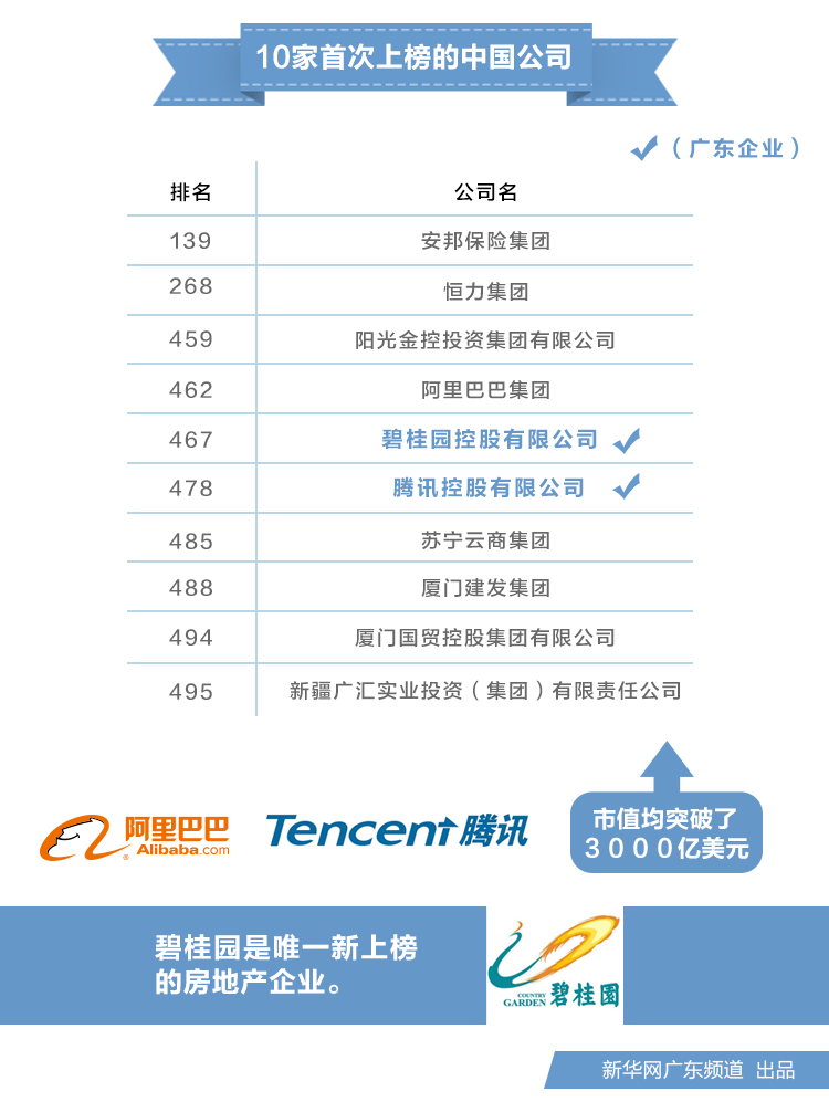 從營(yíng)業(yè)收入來(lái)看,前三陣營(yíng)中有兩家為中國(guó)公司——國(guó)家電網(wǎng)和中石化 中石油和豐田汽車則分列第四和第五
