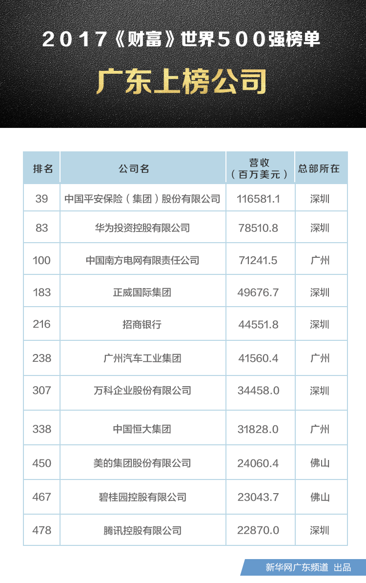 從營(yíng)業(yè)收入來(lái)看,前三陣營(yíng)中有兩家為中國(guó)公司——國(guó)家電網(wǎng)和中石化 中石油和豐田汽車則分列第四和第五