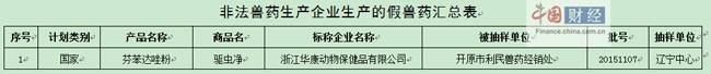 其余24家合法獸藥生產(chǎn)企業(yè)確認非本企業(yè)生產(chǎn)的涉嫌假獸藥24批。