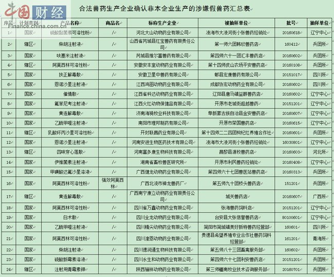 其余24家合法獸藥生產(chǎn)企業(yè)確認非本企業(yè)生產(chǎn)的涉嫌假獸藥24批。