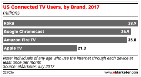 eMarketer的数据排名