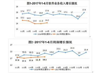 山东上半年实现软件业务收入2414亿元