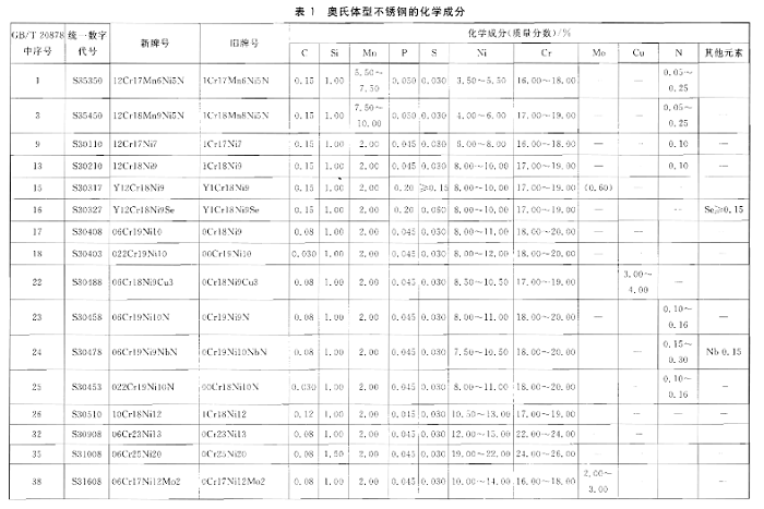 不锈钢棒化学成分表