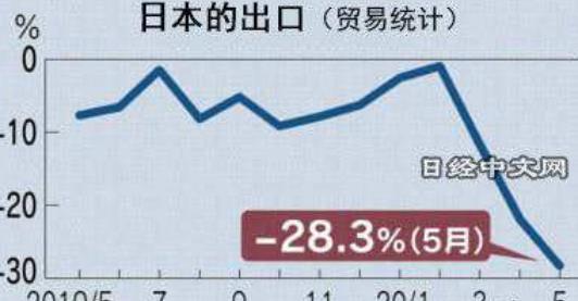 日本5月出口额同比下降28.3%